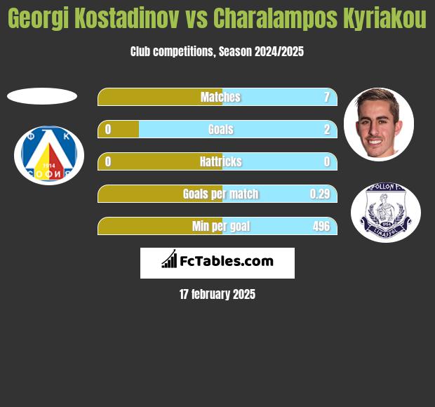 Georgi Kostadinov vs Charalampos Kyriakou h2h player stats