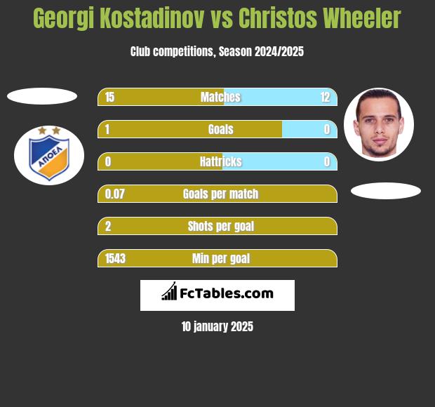 Georgi Kostadinov vs Christos Wheeler h2h player stats