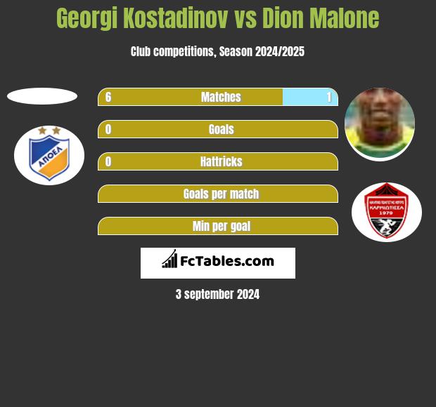 Georgi Kostadinov vs Dion Malone h2h player stats