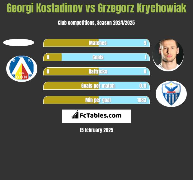 Georgi Kostadinov vs Grzegorz Krychowiak h2h player stats