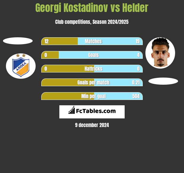 Georgi Kostadinov vs Helder h2h player stats