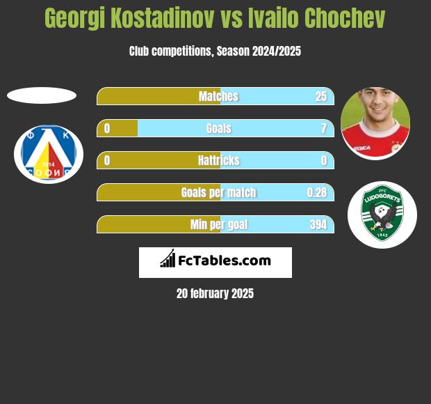 Georgi Kostadinov vs Ivailo Chochev h2h player stats