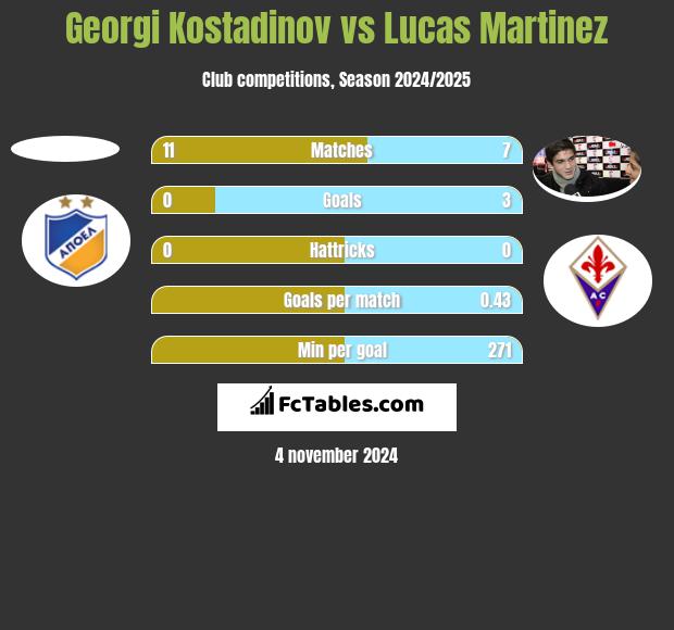 Georgi Kostadinov vs Lucas Martinez h2h player stats