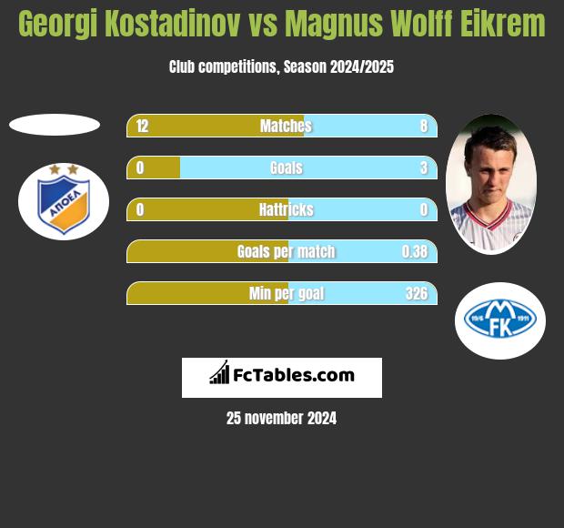 Georgi Kostadinov vs Magnus Eikrem h2h player stats