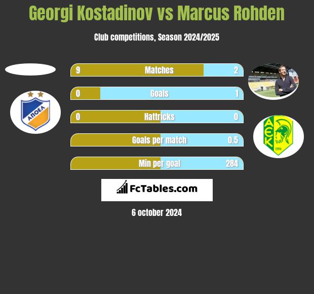 Georgi Kostadinov vs Marcus Rohden h2h player stats