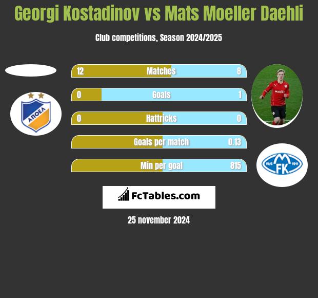 Georgi Kostadinov vs Mats Moeller Daehli h2h player stats