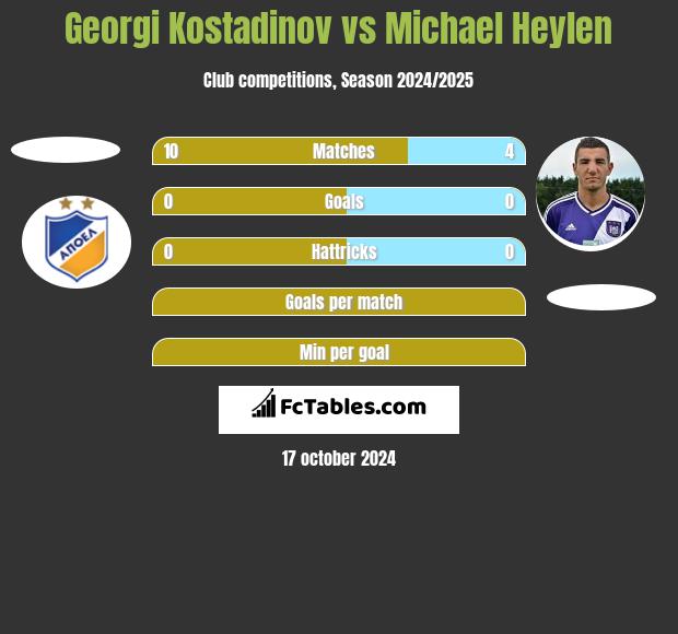 Georgi Kostadinov vs Michael Heylen h2h player stats