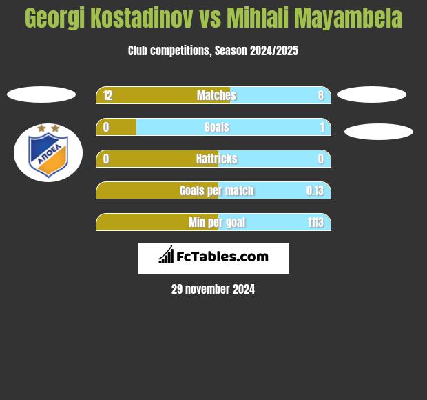 Georgi Kostadinov vs Mihlali Mayambela h2h player stats