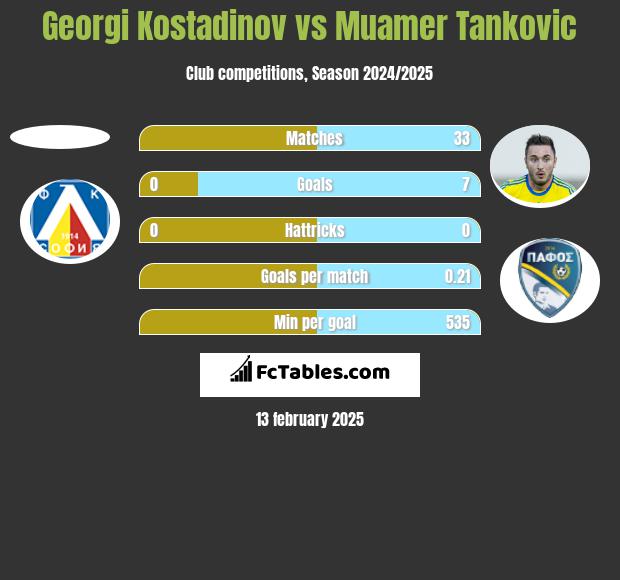 Georgi Kostadinov vs Muamer Tankovic h2h player stats