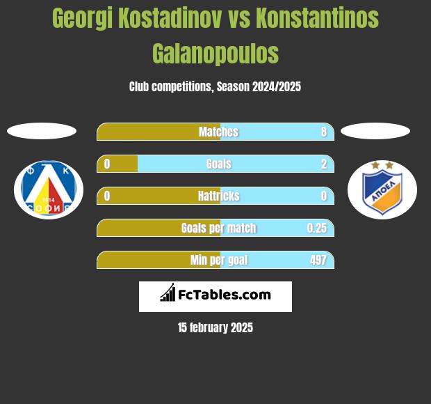 Georgi Kostadinov vs Konstantinos Galanopoulos h2h player stats