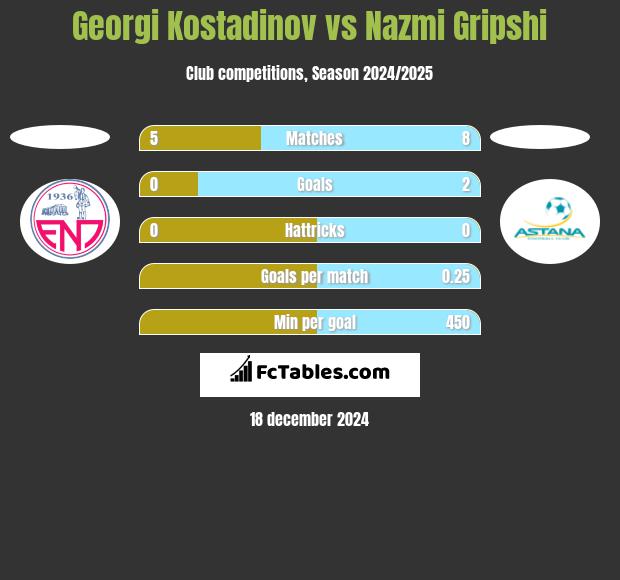 Georgi Kostadinov vs Nazmi Gripshi h2h player stats