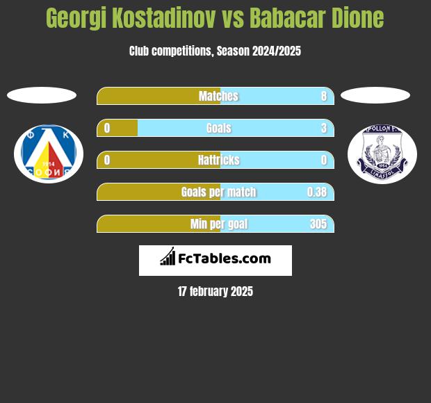 Georgi Kostadinov vs Babacar Dione h2h player stats