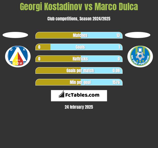 Georgi Kostadinov vs Marco Dulca h2h player stats