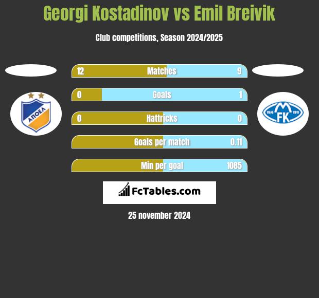 Georgi Kostadinov vs Emil Breivik h2h player stats