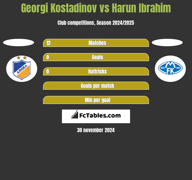 Georgi Kostadinov vs Harun Ibrahim h2h player stats