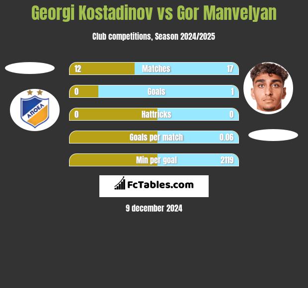 Georgi Kostadinov vs Gor Manvelyan h2h player stats