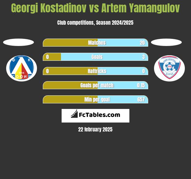 Georgi Kostadinov vs Artem Yamangulov h2h player stats