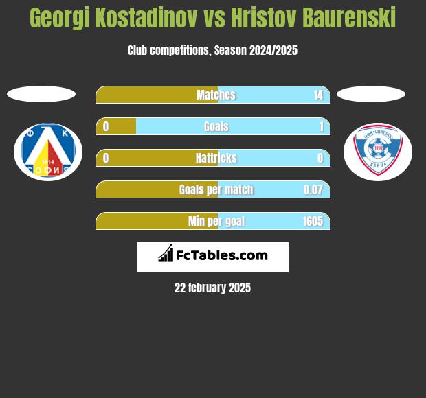 Georgi Kostadinov vs Hristov Baurenski h2h player stats