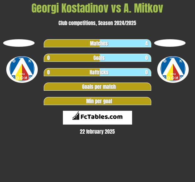 Georgi Kostadinov vs A. Mitkov h2h player stats