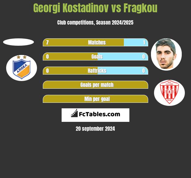 Georgi Kostadinov vs Fragkou h2h player stats