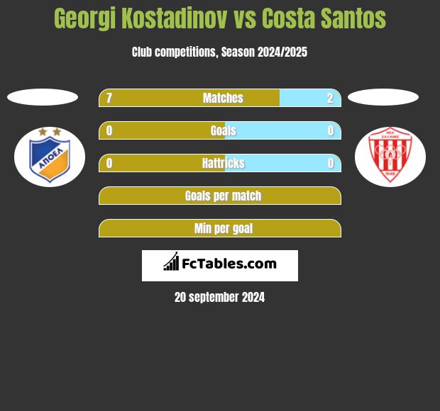 Georgi Kostadinov vs Costa Santos h2h player stats