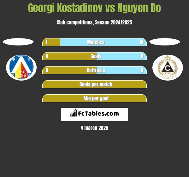 Georgi Kostadinov vs Nguyen Do h2h player stats