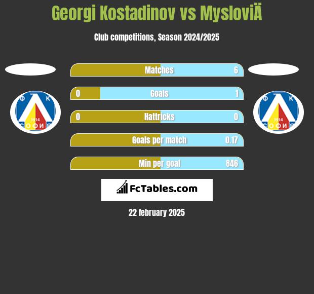 Georgi Kostadinov vs MysloviÄ h2h player stats