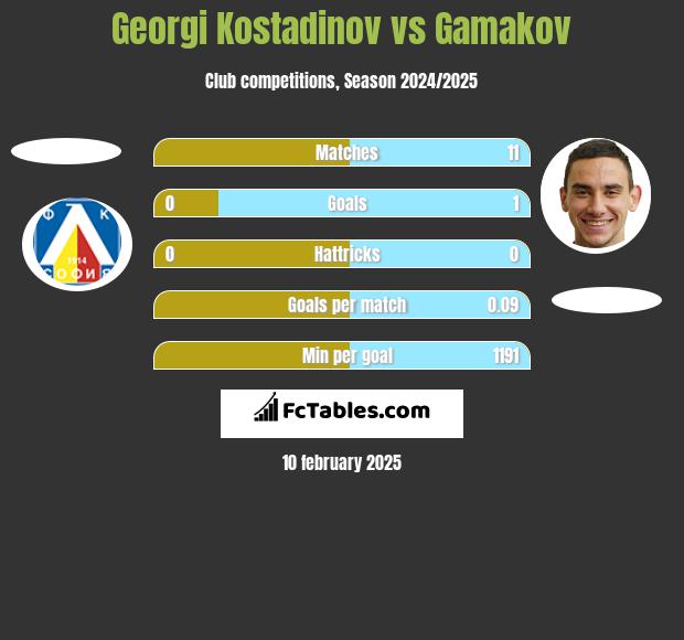 Georgi Kostadinov vs Gamakov h2h player stats