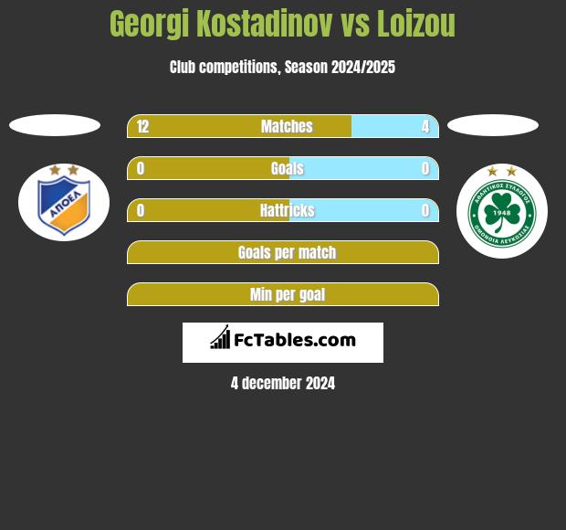 Georgi Kostadinov vs Loizou h2h player stats