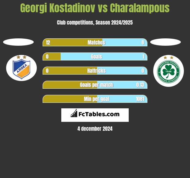 Georgi Kostadinov vs Charalampous h2h player stats