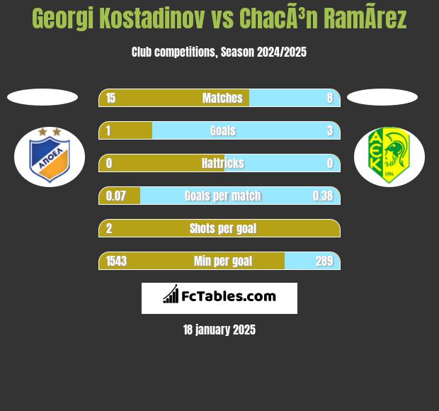 Georgi Kostadinov vs ChacÃ³n RamÃ­rez h2h player stats