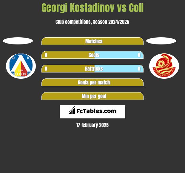 Georgi Kostadinov vs Coll h2h player stats