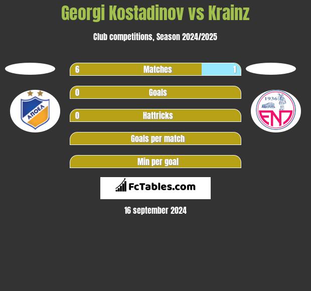 Georgi Kostadinov vs Krainz h2h player stats