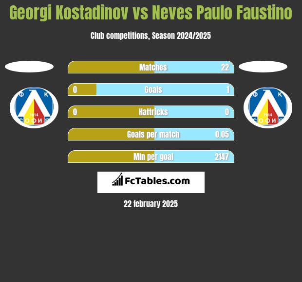 Georgi Kostadinov vs Neves Paulo Faustino h2h player stats