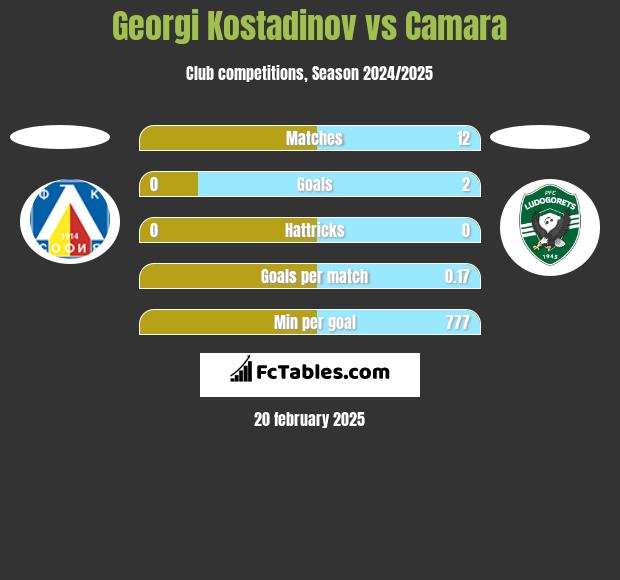 Georgi Kostadinov vs Camara h2h player stats