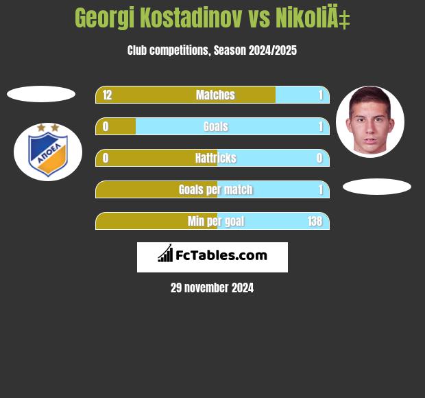 Georgi Kostadinov vs NikoliÄ‡ h2h player stats