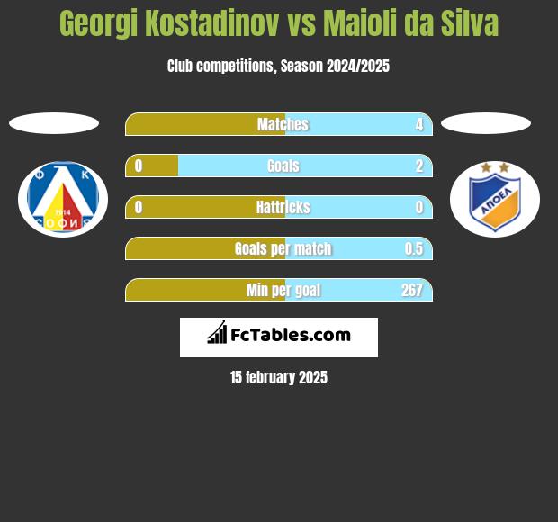 Georgi Kostadinov vs Maioli da Silva h2h player stats