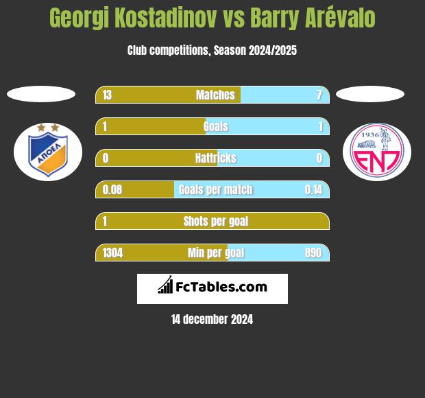 Georgi Kostadinov vs Barry Arévalo h2h player stats