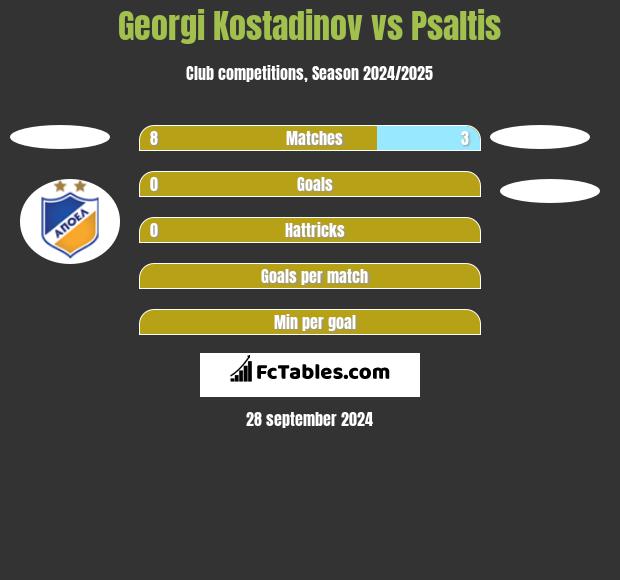 Georgi Kostadinov vs Psaltis h2h player stats