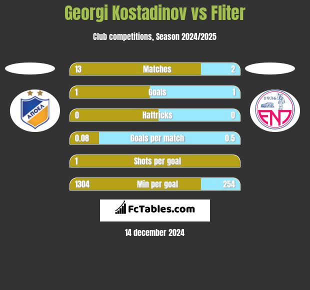 Georgi Kostadinov vs Fliter h2h player stats