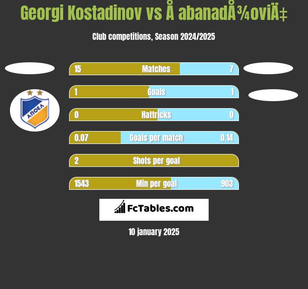 Georgi Kostadinov vs Å abanadÅ¾oviÄ‡ h2h player stats