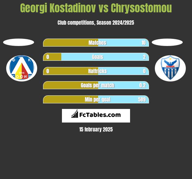 Georgi Kostadinov vs Chrysostomou h2h player stats