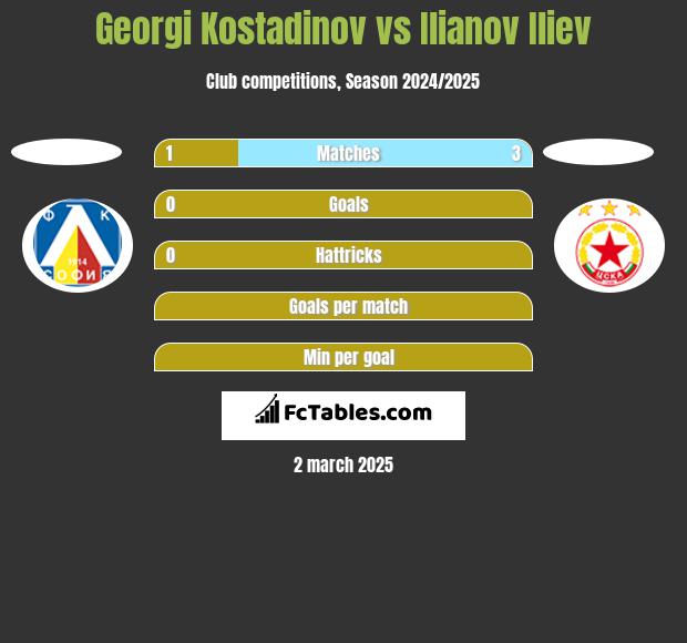 Georgi Kostadinov vs Ilianov Iliev h2h player stats