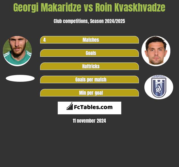 Georgi Makaridze vs Roin Kwaschwadze h2h player stats