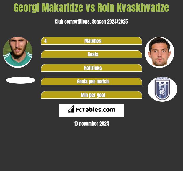 Georgi Makaridze vs Roin Kvaskhvadze h2h player stats