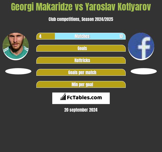 Georgi Makaridze vs Yaroslav Kotlyarov h2h player stats