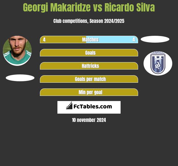 Georgi Makaridze vs Ricardo Silva h2h player stats