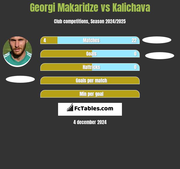 Georgi Makaridze vs Kalichava h2h player stats