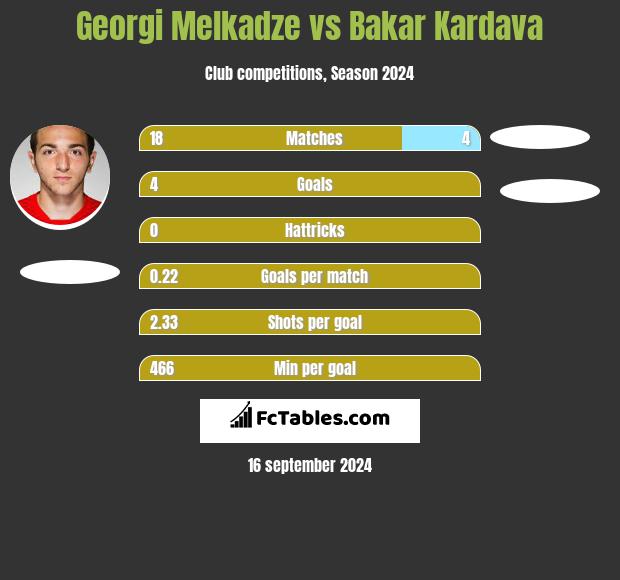 Georgi Melkadze vs Bakar Kardava h2h player stats