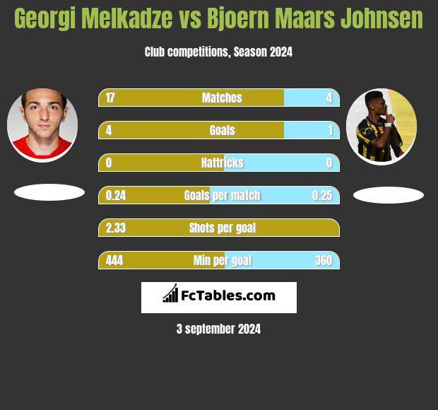 Georgi Melkadze vs Bjoern Maars Johnsen h2h player stats